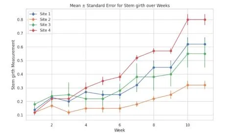 Sample Chart from Agriculture project